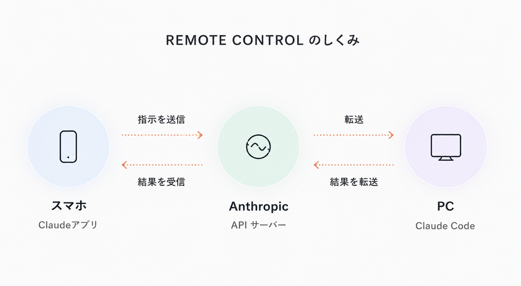 リモートコントロールの仕組み