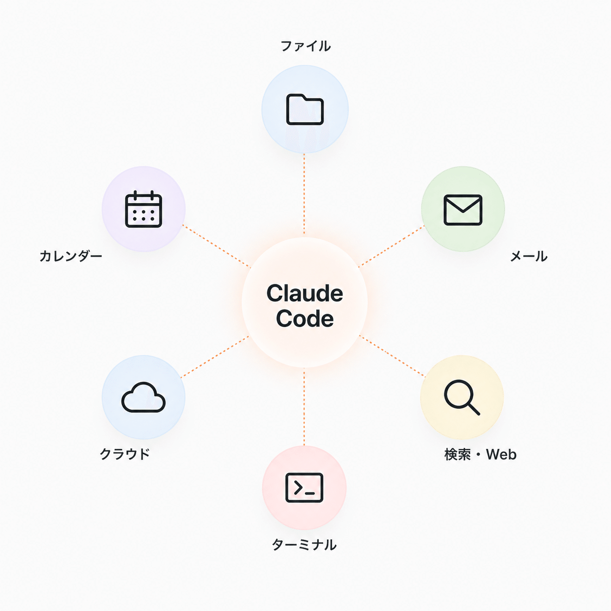 複数ツールを横断してのタスク処理